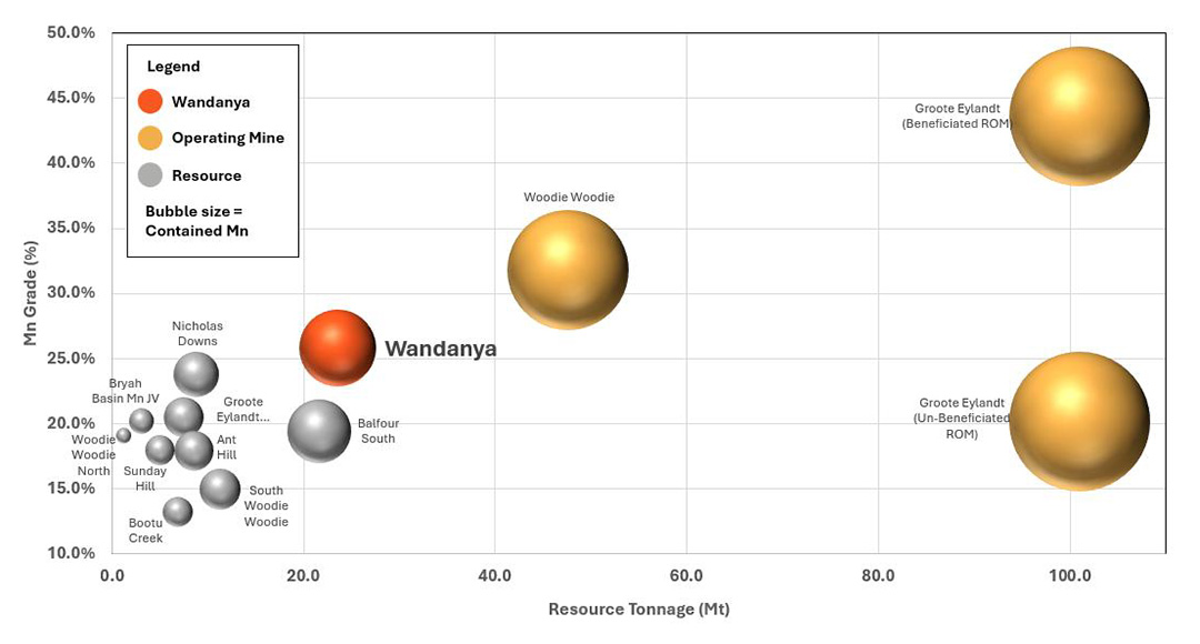 Australian manganese mineral resource estimate peer comparison